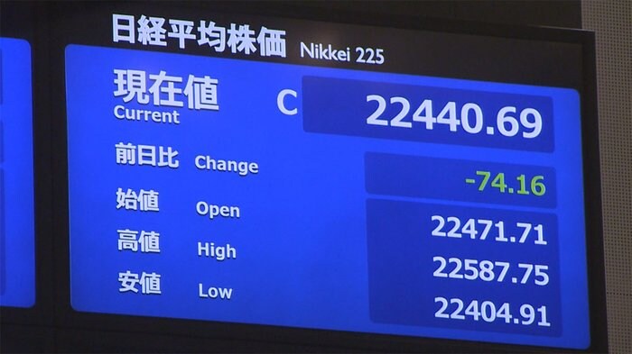 6日東京株式市場前場 74円16銭安の2万2440円69銭で終了