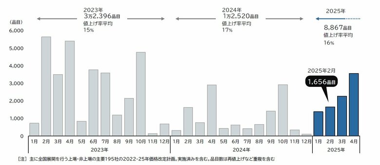 2月の食品値上げ、1656品目 2カ月連続で前年上回る 2025年の値上げ、累計8千品目突破 前年比9割増ペース