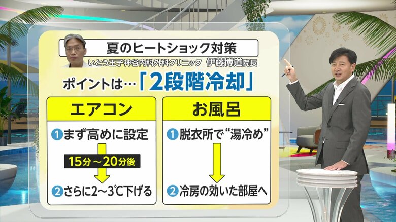 夏でも大きな寒暖差「夏のヒートショック」要注意！「冬より夏のほうが脳梗塞頻度高い」外とエアコンの温度差は10℃以内に「2段階冷却」でリスク回避を｜FNNプライムオンライン