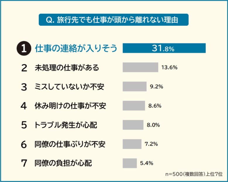 【旅行先でも仕事が頭から離れない理由ランキング】男女500人アンケート調査
