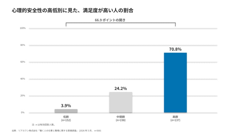 「安心して意見を言える(心理的安全性)」「努力や貢献を認めてもらえる(承認・称賛)」職場では、満足度が高い傾向。承認・称賛が高い職場では、満足度が高い人の割合が78.9%