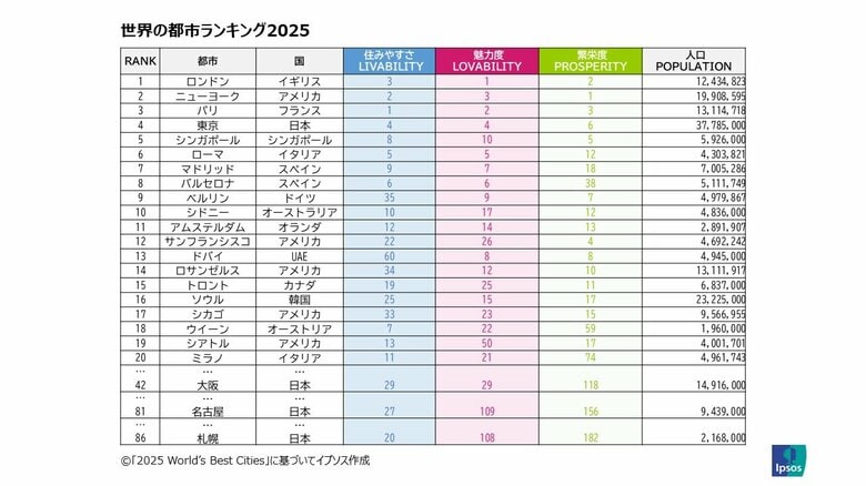 2025年版「世界のベスト都市ランキング」調査で東京が4位に。 世界クラスのショッピング、料理、おもてなしが評価される