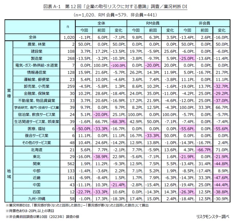 業況判断DIはマイナスに転換　～貸倒れ・回収遅延が増加する中、RM会員は低コストで取引リスクを抑制～　第12回「企業の取引リスクに対する意識」調査結果