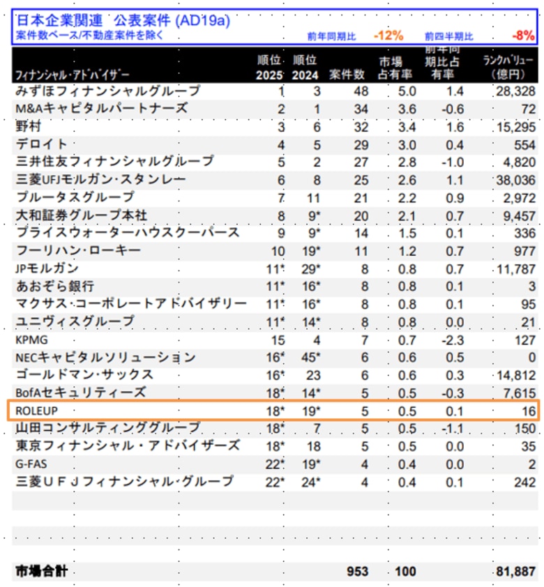 【株式会社ROLEUP】M&Aリーグテーブル(2025年第1四半期)にて、公表案件ベース18位、完了案件ベース15位にランクイン