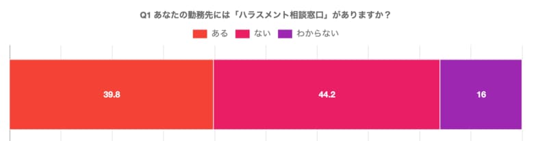 ハラスメント相談窓口があるのは4割。さらに「相談しづらい」が56％──500名調査が示す制度は整ったのに、文化が育たない日本の職場の現実。