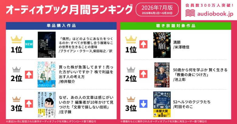 【オーディオブック7月人気ランキング】単品1位はSNSで話題の教養書『「偶然」はどのようにあなたをつくるのか』。歴史的株高背景に「投資本」も急上昇
