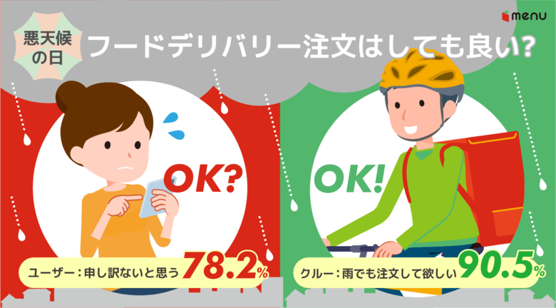 SNSで度々話題の”雨の日のデリバリー申し訳ない”論争に終止符！約5人に4人が悪天候時の注文を「申し訳ない」と思う一方で配達員の約9割が「むしろ注文してほしい」と回答