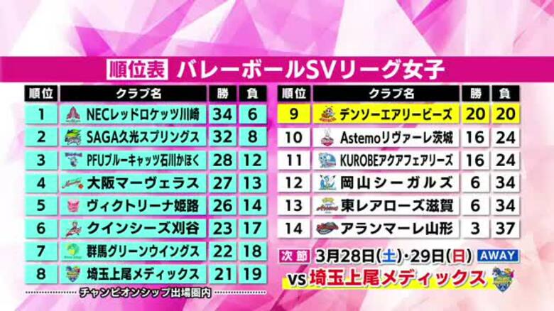 CS出場圏内までもう少し　9位デンソーエアリービーズ　女王・大阪に2連勝　《SVリーグ女子第20節》｜FNNプライムオンライン