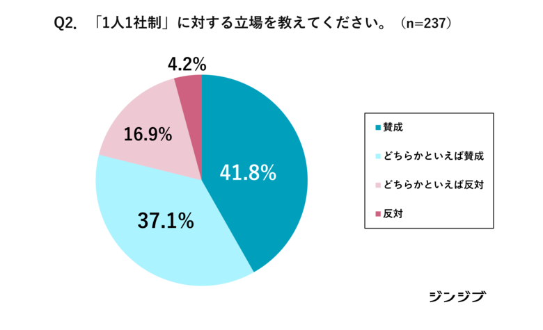 【先生の高校就活アンケート】「1人1社制」約8割、「スケジュール」約6割が現状を支持