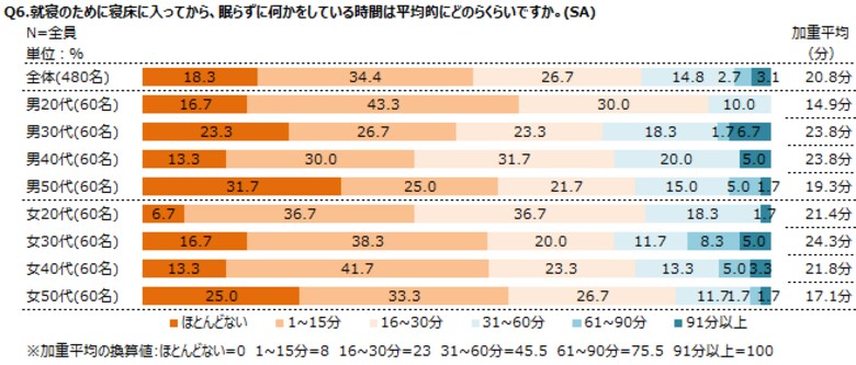 調査レポート「睡眠に関する調査 ~睡眠時の行動編」