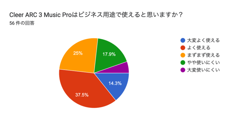 「音質」は3人に1人が最高評価の5つ星認定!75%以上が「ビジネス用途で使える」と高評価!Cleer「ARC 3 Music Pro」スタートアップ4社へのサンプリング型実証実験の結果発表