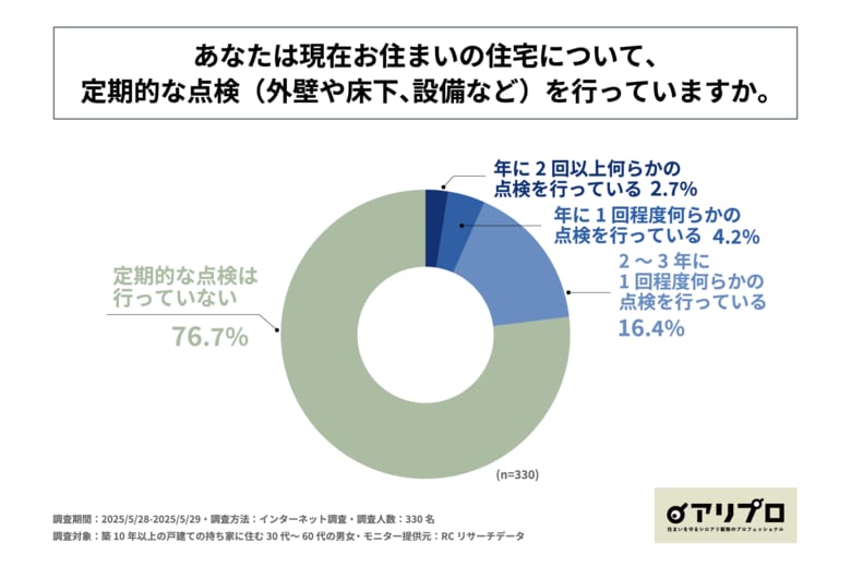 築10年以上の戸建て持ち家に住む30代~60代男女の7割強が、住居の定期点検を行っていない!株式会社セスコが「戸建て住宅における点検実施状況とシロアリ対策」に関する調査を実施!