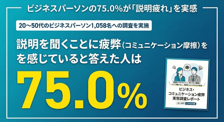 【LOOV調査】「人が話した方が伝わる」は思い込みだった？ ビジネスパーソンの約8割が“説明疲れ”！ “聞きパが低い”説明が商談見送り・候補除外を招く