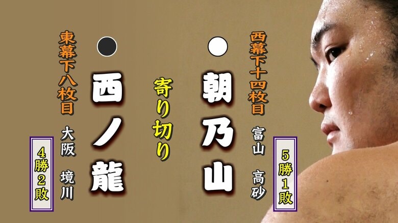 朝乃山 ６番相撲も白星で4連勝 4人が5勝で並ぶ　浦山も押し出しで3勝目｜FNNプライムオンライン