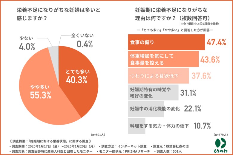 9割の産婦人科医が指摘、妊婦の栄養不足の実態が明らかに/ビタミンD不足で産後うつや感染リスク懸念