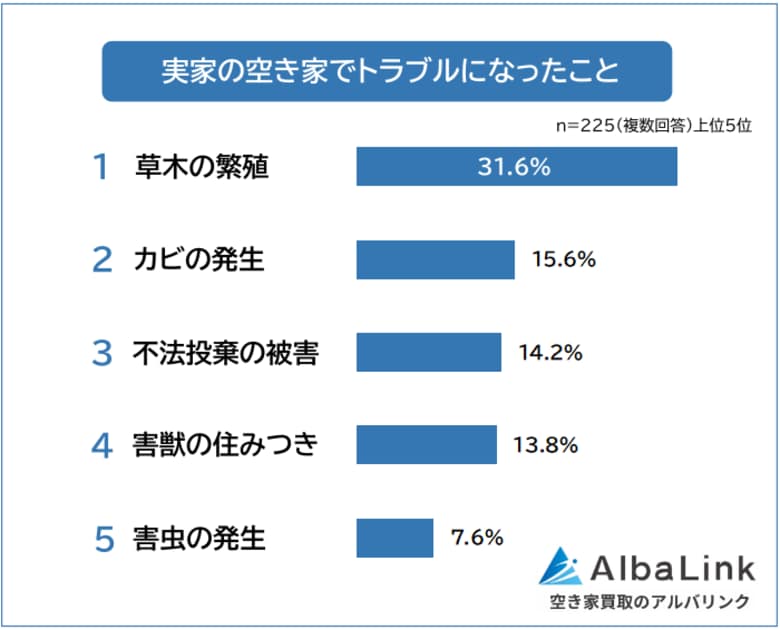 【実家の空き家でトラブルになったことランキング】経験者225人アンケート調査