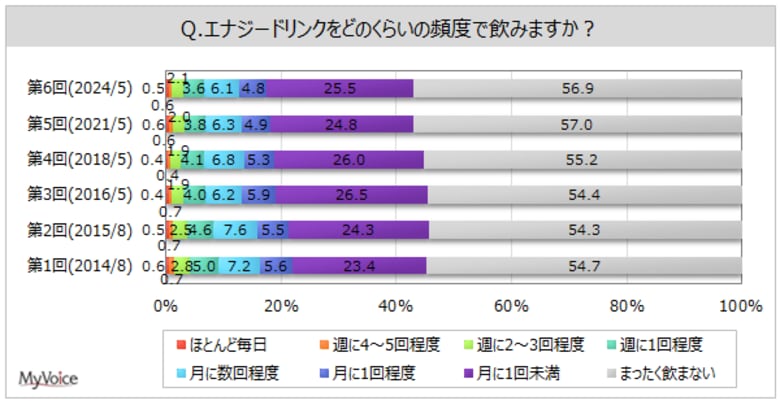 【エナジードリンクに関する調査】エナジードリンクの飲用者は4割強。そのうち、週1回以上飲む人は約16%。飲用理由は「味が好き」が飲用者の3割強、「炭酸系の飲料が好き」が2割強