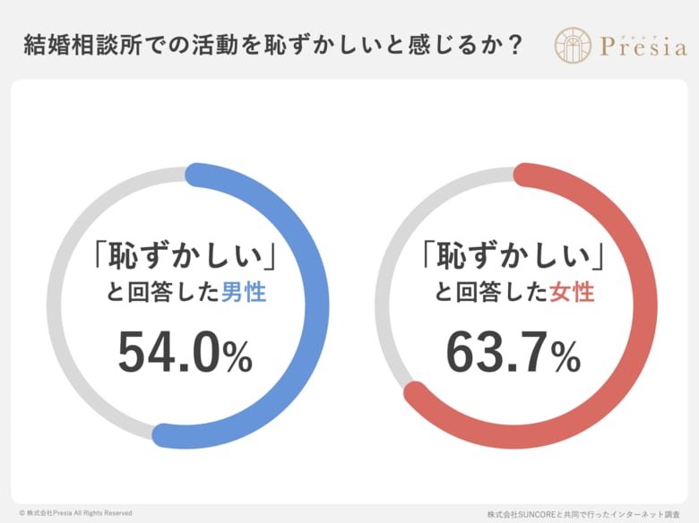 結婚相談所のイメージに関する実態調査2025