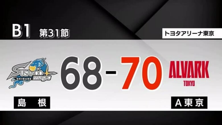 【Bリーグ】島根スサノオマジック　アルバルク東京に競り負け７連敗｜FNNプライムオンライン