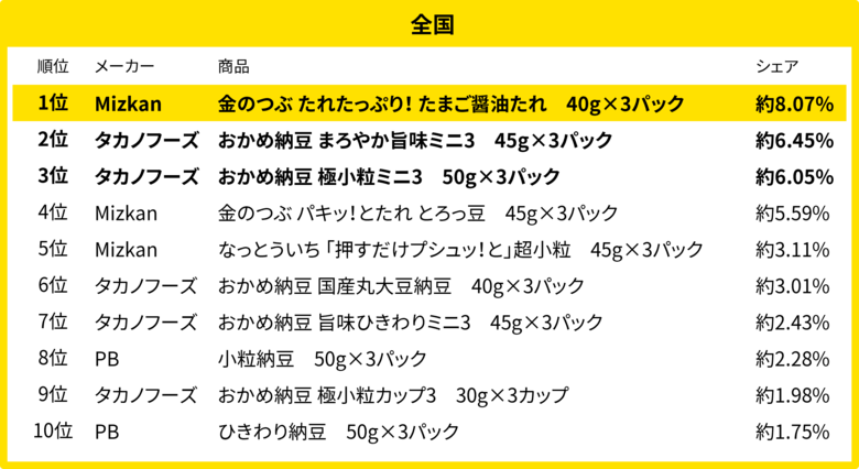 220万人のレシートデータから見る「買い物動向」調査 10月、全国・地方別の納豆売れ筋ランキング