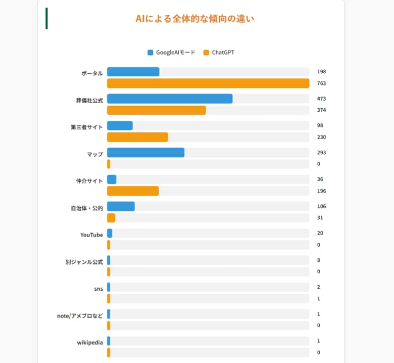 【調査データ公開】2,831件のAI引用を分析|AIに選ばれる葬儀社の条件とは?