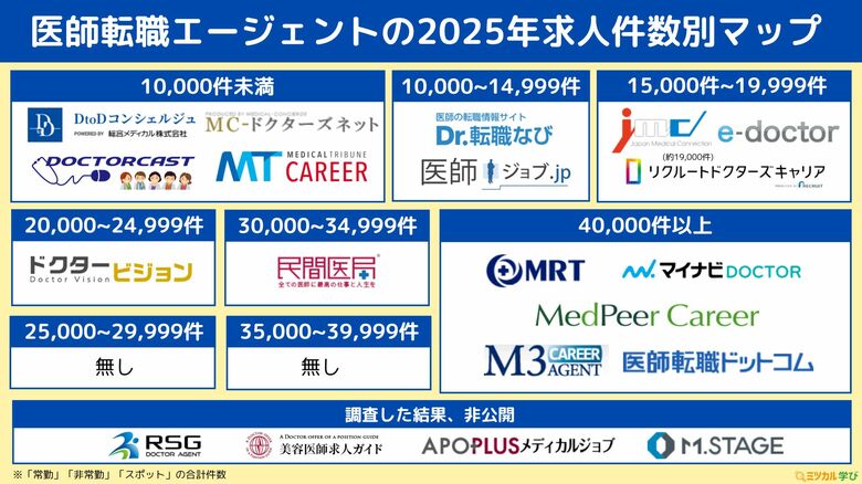 「ミツカル学び」、『医師転職エージェントのカオスマップ』を公開