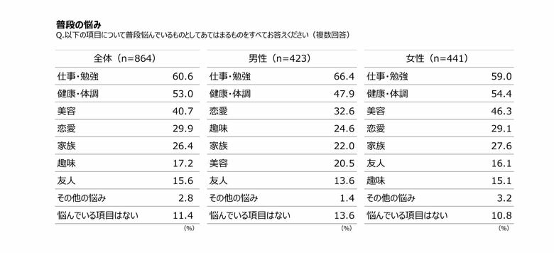 18~34歳の若年層に聞く「若者の心と体の健康に関する実態調査」実施 若年層の半数が「健康・体調」に悩みあり