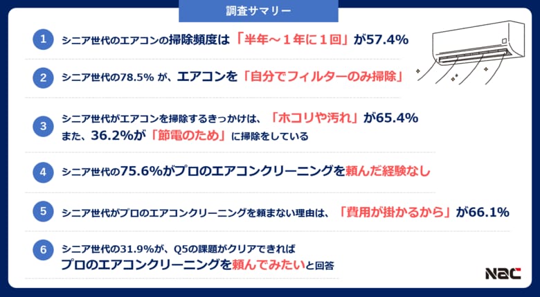 【9月15日は敬老の日】長引く残暑！シニア世代のエアコンクリーニング実態調査　シニア世代の78.5％が「自分でフィルターのみ掃除」