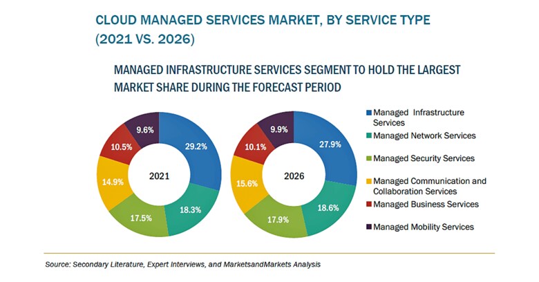 クラウドマネージドサービスの市場規模、2026年に1,394億米ドル到達予測