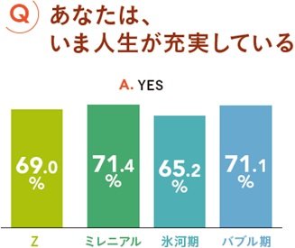 いま人生が充実している（提供：日本能率協会マネジメントセンター）