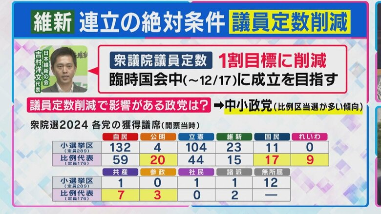 議員定数の削減は
