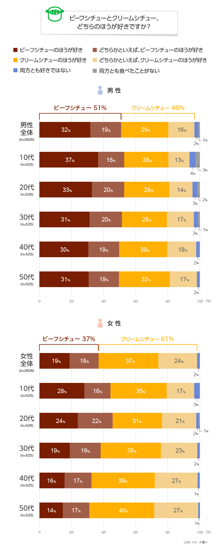 【LINEリサーチ】シチューの人気、男性はビーフシチュー派がわずかに多く、女性はクリームシチュー派が多数 好きな食べ方は「ご飯と分けて食べる」が最も多く、「ご飯にかけて食べる」シチューライス派は3割弱