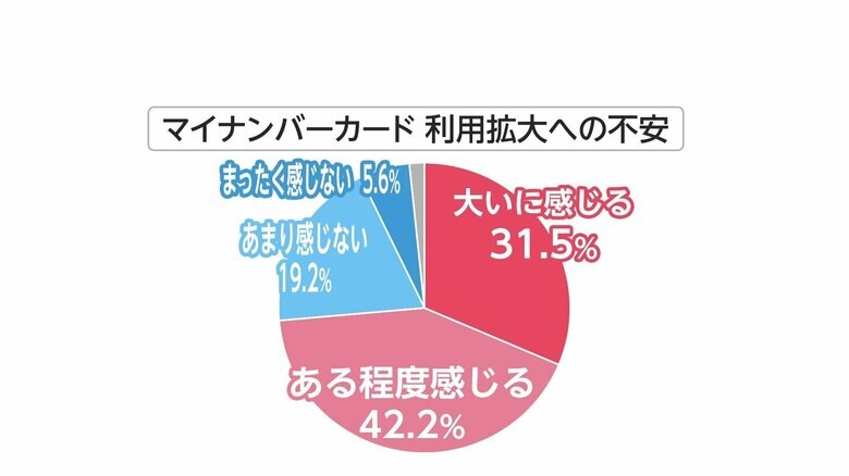 図：6月世論調査「政府が進めるマイナンバーカードの利用拡大について」