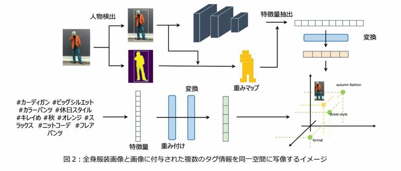 （出典：株式会社ZOZO）