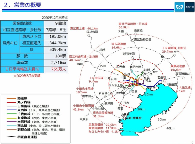 東京メトロの営業概要（東京メトロの資料より）