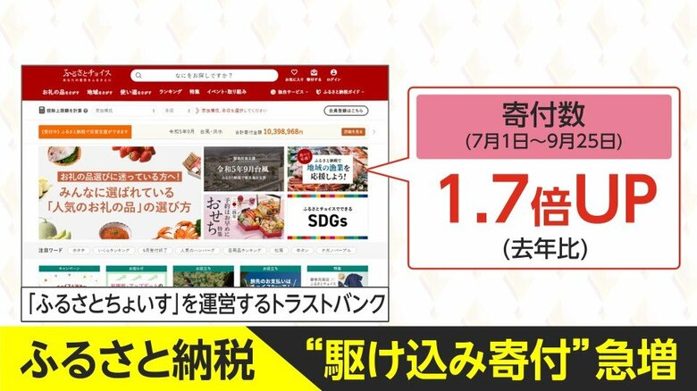 ふるさと納税の“駆け込み寄付”が急増している
