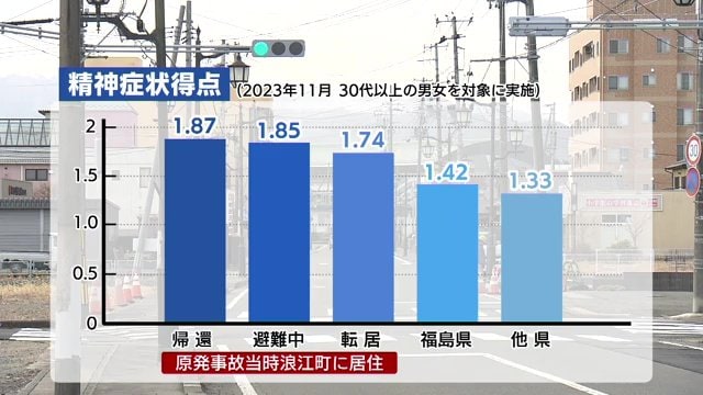 ストレスを数値化したグラフ