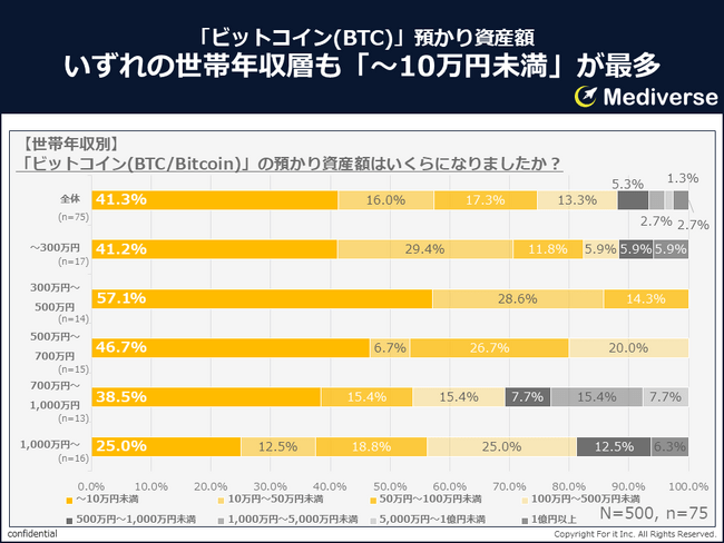 ビットコイン(BTC)史上最高値更新！持っている人は持っている？！人気の取引所は？おすすめの管理方法は？