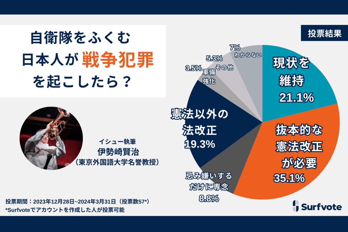 日本人と戦争犯罪は無縁なのか？ Surfvoteの意見投票では「抜本的な憲法改正が必要」35.1%、「現状を維持すべき」21.1%、「憲法以外の法改正 で対処すべき」19.3%。