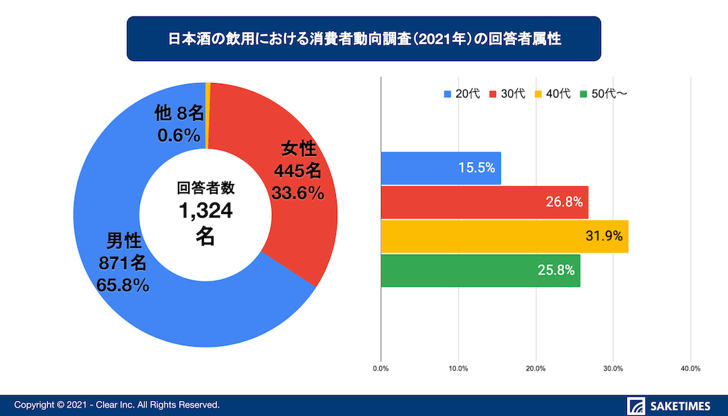 コロナ禍による外出自粛要請で 家飲み傾向 が65 へ増加 日本酒専門webメディアsaketimes消費者動向調査