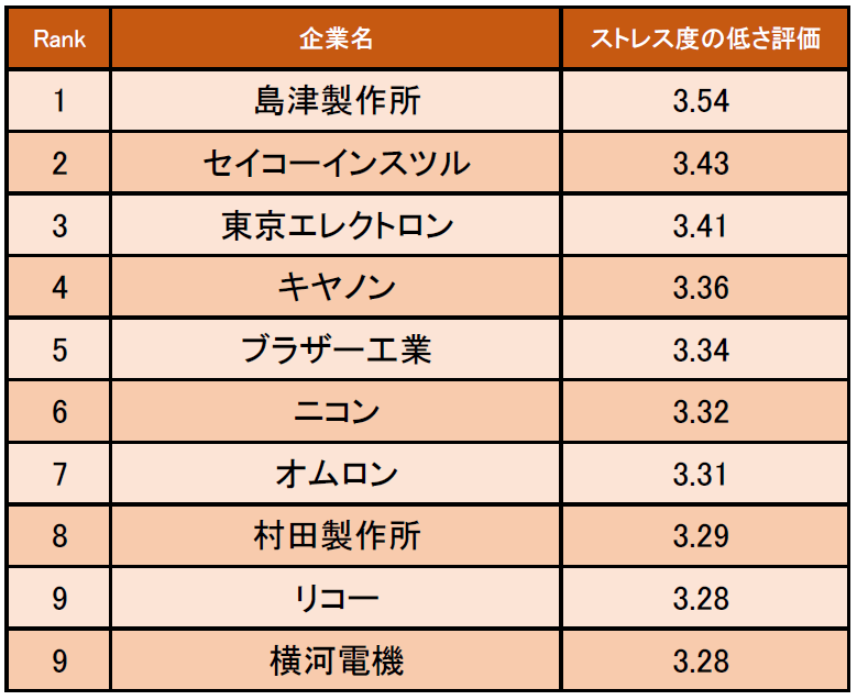 精密機器業界の ストレス度の低い企業ランキング 発表 1位は島津製作所 企業口コミサイトキャリコネ