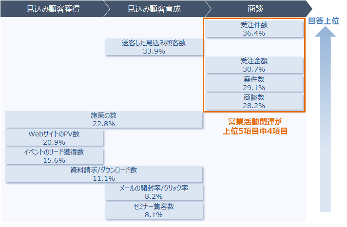 コロナ禍でのbtobマーケティング 3割の企業が 顧客データのデジタル化 を強化したい取り組みに挙げる