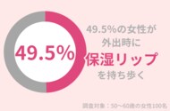49.5%の50代女性が外出時に『保湿リップ』を持ち歩く:うるおいを与えて若々しい印象へ!
