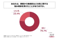 美容師の75%以上が、顧客から敏感肌などの肌に関する悩み相談を受けたことがあると回答！株式会社セブンツーセブンが「美容室における顧客からの肌悩み相談に関する調査」を実施！