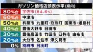 ガソリンスタンドで価格表示をしている店舗　わずか40％にとどまる　別府市と日出町は「0％」　県は60％を目指す【大分発】
