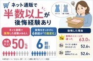 ネット通販で半数以上が後悔経験あり。後悔をきっかけに6割超が「行動変化」、理由1位は「実物のイメージが違った」63.0％