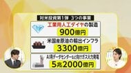 【解説】対米投資第1弾5.5兆円　人工ダイヤは“第2のレアアース”　企業の売り上げ増加や事業拡大の一方「ハイリスク・ローリターン」も
