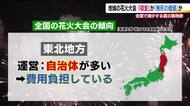物価高で経費高騰　全国で減少する花火大会　“収支”か地域にとって“無形の価値”か　専門家の指摘