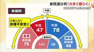 【参院選】香川では１８年ぶり野党に議席、岡山では自民の得票は過去９年最少「揺らぐ」選挙を記者解説