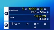 東証 一時900円超大幅下落 産油国が追加増産見送りで